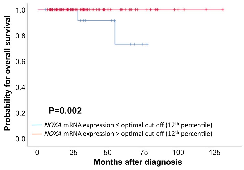 OS based on NOXA mRNA-expression in 112 BC patients treated with MTA chemotherapy.jpg